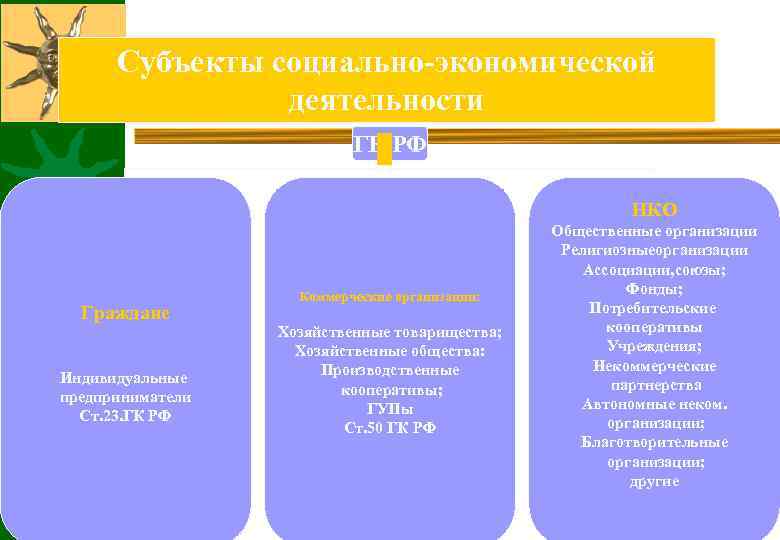 Субъекты социально-экономической деятельности ГК РФ НКО Граждане Индивидуальные предприниматели Ст. 23. ГК РФ Коммерческие