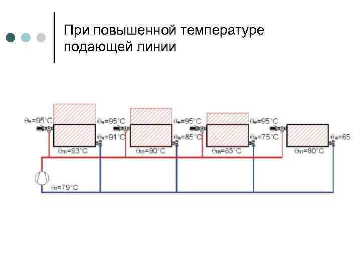 При повышенной температуре подающей линии 