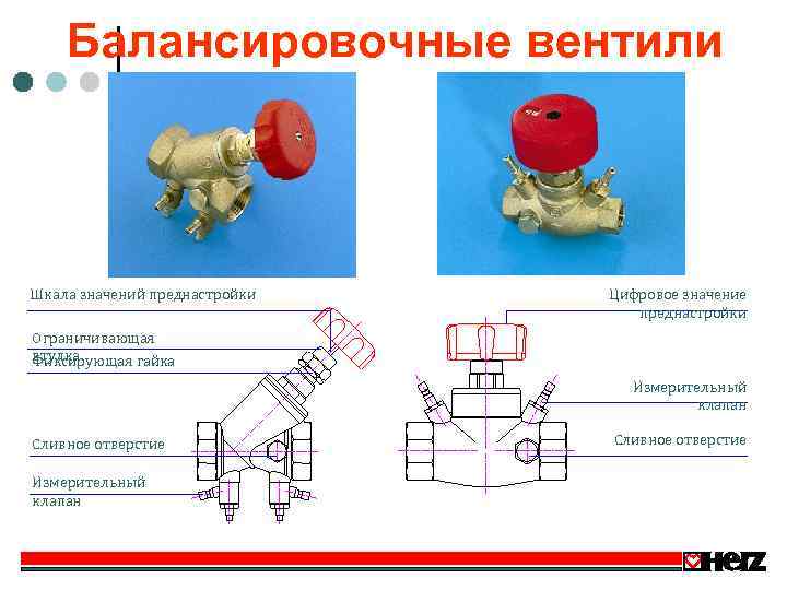 Балансировочные вентили Шкала значений преднастройки Цифровое значение преднастройки Ограничивающая втулка Фиксирующая гайка Измерительный клапан