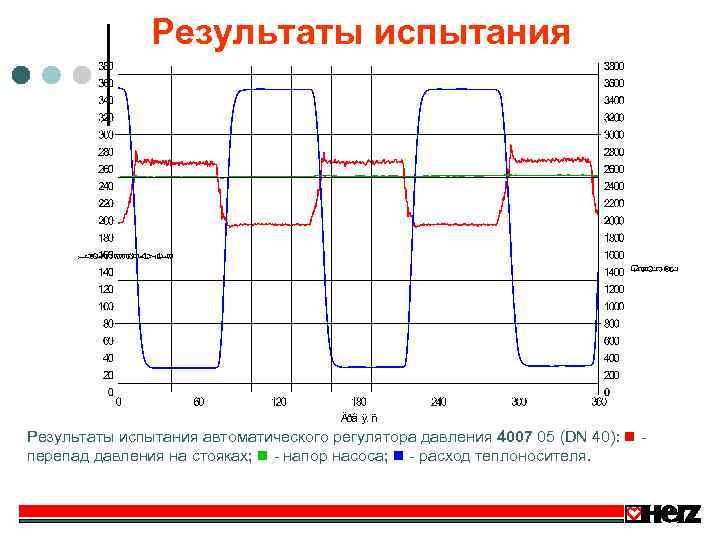 Результаты испытания автоматического регулятора давления 4007 05 (DN 40): перепад давления на стояках; -