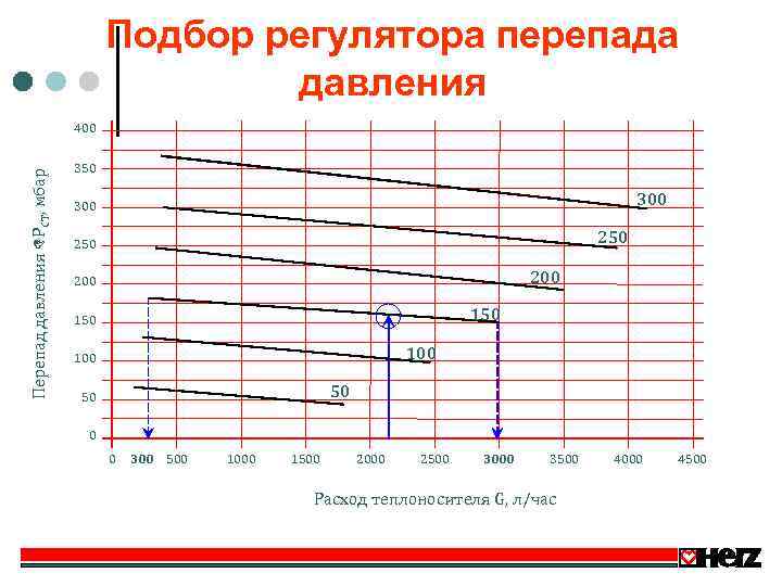 Перепад давления