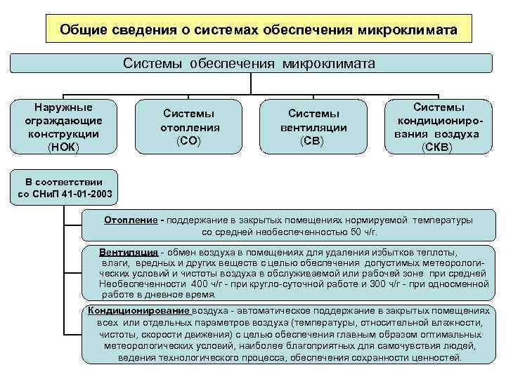 Параметры обеспечения. Системы обеспечения параметров микроклимата. Система обеспечения нормальных параметров микроклимата. Системы обеспечения параметров микроклимата и состава воздуха. Инженерное обеспечение микроклимата.