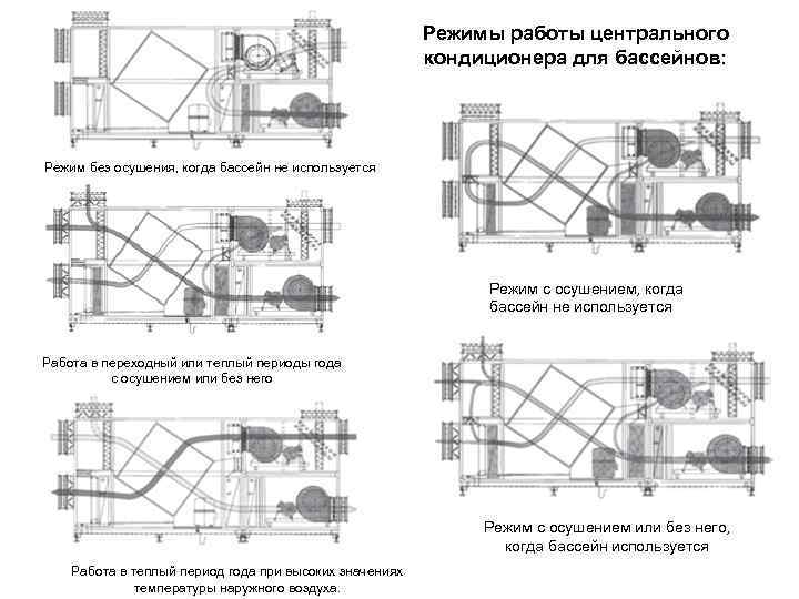 Режимы работы центрального кондиционера для бассейнов: Режим без осушения, когда бассейн не используется Режим