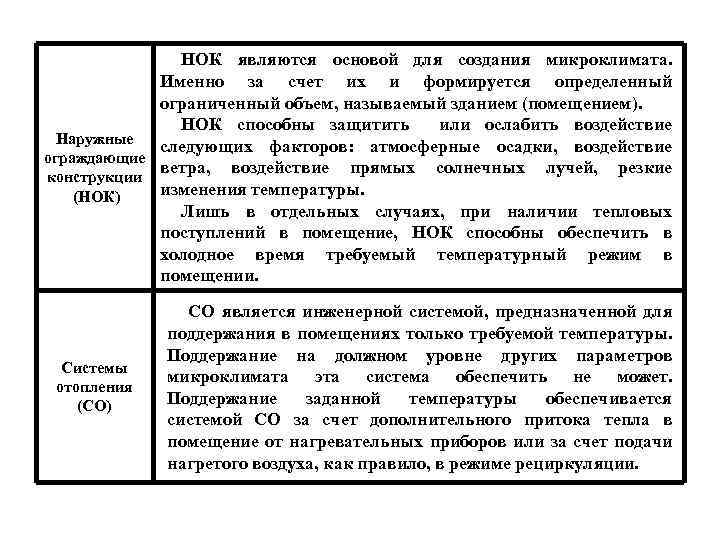 НОК являются основой для создания микроклимата. Именно за счет их и формируется определенный ограниченный