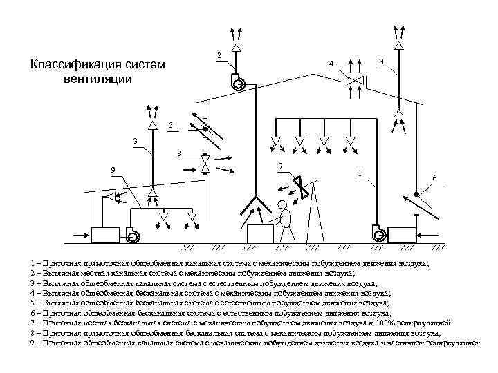 2 Классификация систем вентиляции 3 4 5 3 8 9 7 1 6 1