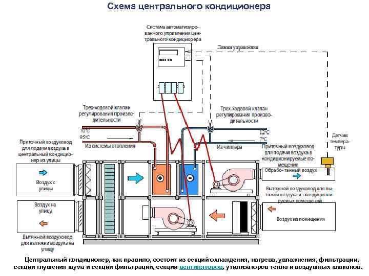 Схема центрального кондиционера Центральный кондиционер, как правило, состоит из секций охлаждения, нагрева, увлажнения, фильтрации,