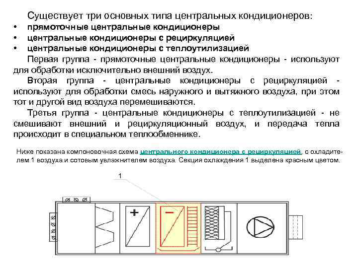 Существует три основных типа центральных кондиционеров: • • • прямоточные центральные кондиционеры с рециркуляцией