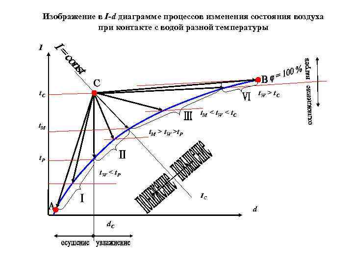 Процесс воздуха