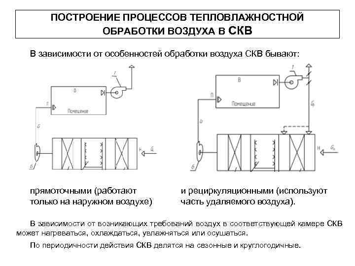 Структурная схема и классификация систем кондиционирования воздуха скв