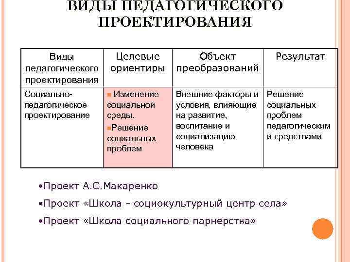 ВИДЫ ПЕДАГОГИЧЕСКОГО ПРОЕКТИРОВАНИЯ Виды педагогического проектирования Социальнопедагогическое проектирование Целевые ориентиры Изменение социальной среды. n.
