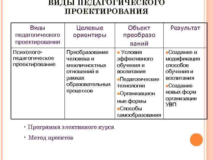 Этапы педагогического проектирования. Виды педагогического проектирования. Таблица педагогическое проектирование. Методы педагогического проектирования. Формы педагогического проектирования.