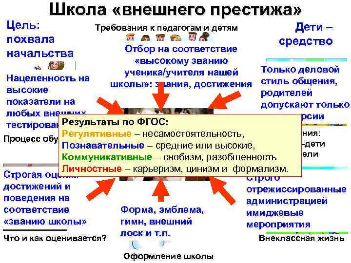 Школа «внешнего престижа» Цель: похвала начальства Требования к педагогам и детям Дети – средство