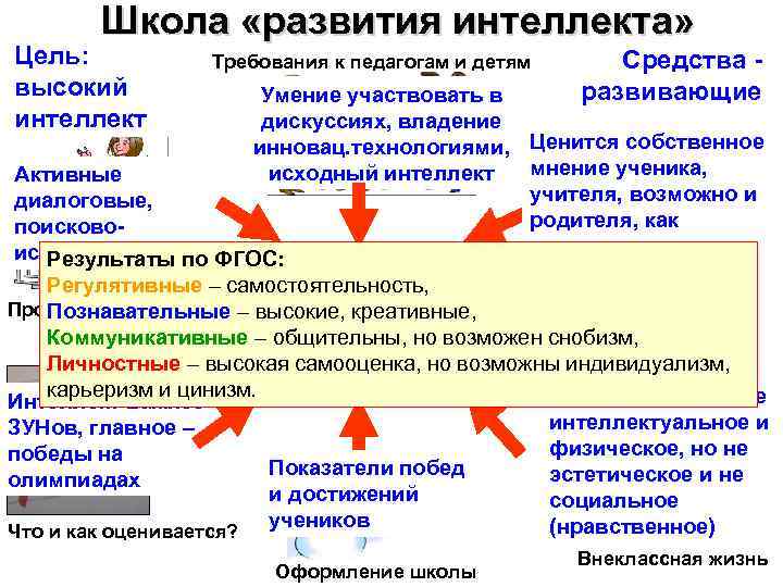 Школа «развития интеллекта» Цель: высокий интеллект Требования к педагогам и детям Средства развивающие Умение
