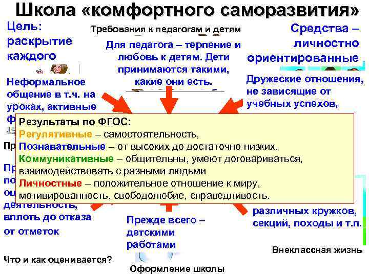 Школа «комфортного саморазвития» Цель: раскрытие каждого Средства – личностно Для педагога – терпение и