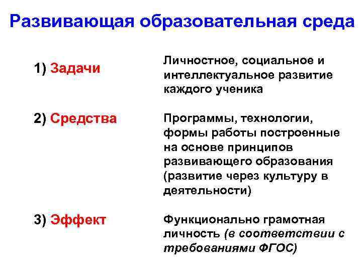 Развивающая образовательная среда 1) Задачи Личностное, социальное и интеллектуальное развитие каждого ученика 2) Средства