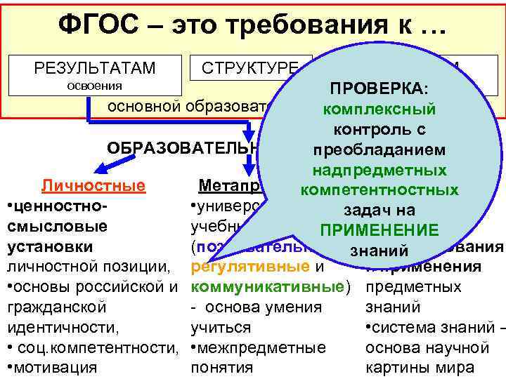 ФГОС – это требования к … РЕЗУЛЬТАТАМ СТРУКТУРЕ УСЛОВИЯМ освоения реализации ПРОВЕРКА: основной образовательнойкомплексный
