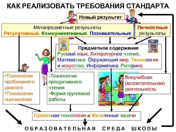 КАК РЕАЛИЗОВАТЬ ТРЕБОВАНИЯ СТАНДАРТА Новый результат Метапредметные результаты Регулятивные. Коммуникативные. Познавательные Личностные результаты Предметное
