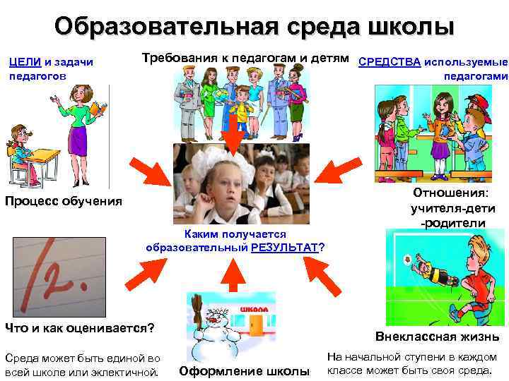 Образовательная среда школы ЦЕЛИ и задачи педагогов Требования к педагогам и детям СРЕДСТВА используемые