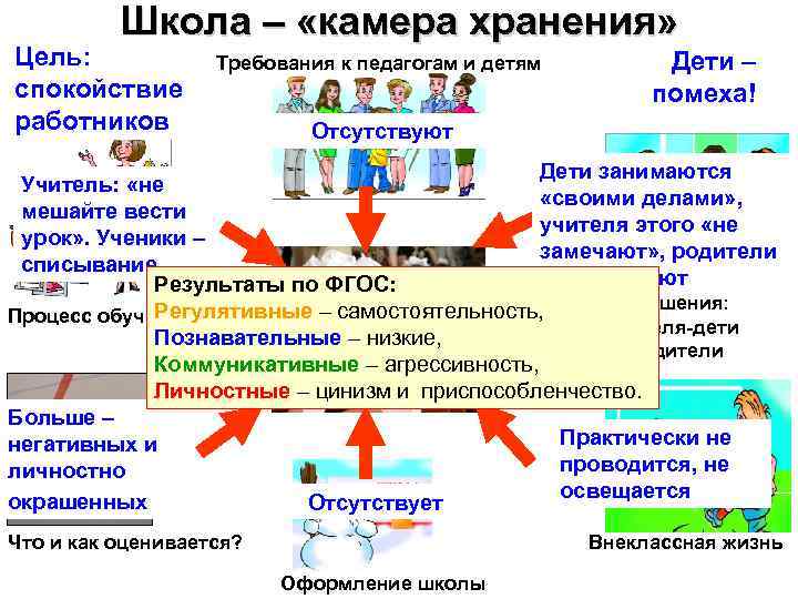 Школа – «камера хранения» Цель: спокойствие работников Требования к педагогам и детям Дети –
