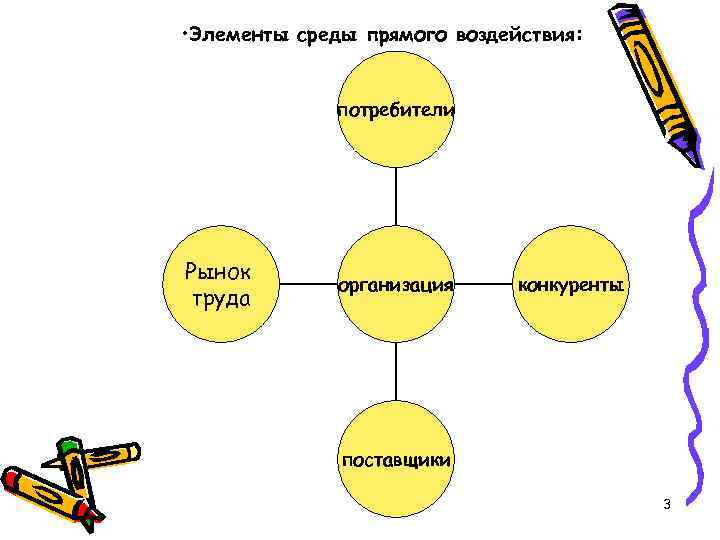  • Элементы среды прямого воздействия: потребители Рынок труда организация конкуренты поставщики 3 