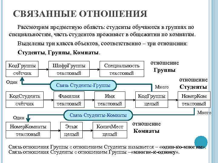 СВЯЗАННЫЕ ОТНОШЕНИЯ Рассмотрим предметную область: студенты обучаются в группах по специальностям, часть студентов проживает