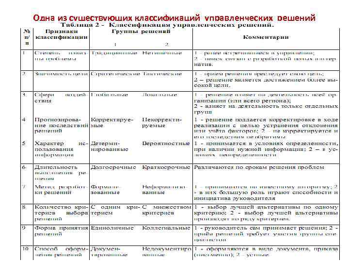 Одна из существующих классификаций управленческих решений 