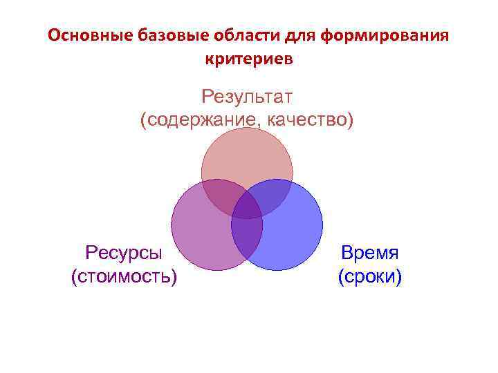 Основные базовые области для формирования критериев Результат (содержание, качество) Ресурсы (стоимость) Время (сроки) 