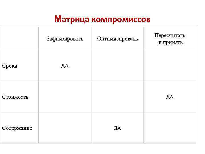 Матрица компромиссов обеспечивает баланс следующих важных моментов в проекте