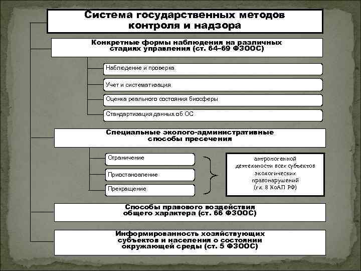 Система государственных методов контроля и надзора Конкретные формы наблюдения на различных стадиях управления (ст.