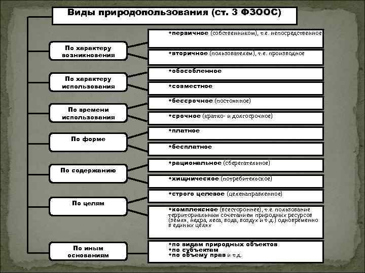 Видами природопользования являются. Виды природопользования схема. Классификация права природопользования. Схема классификации форм и видов природопользования. Классификация права природопользования схема.