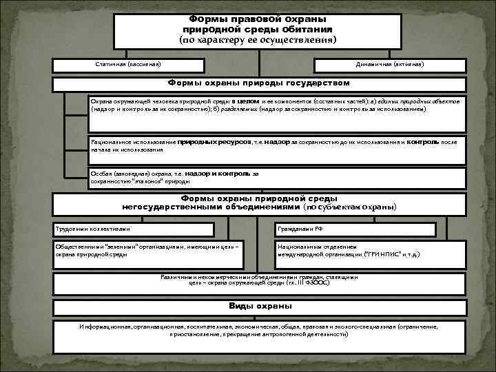 Юридические бланки. Формы правовой охраны окружающей природной среды. Формы охраны природной среды это. Формы природная охрана окружающей среды. Формы охраны природы таблица.