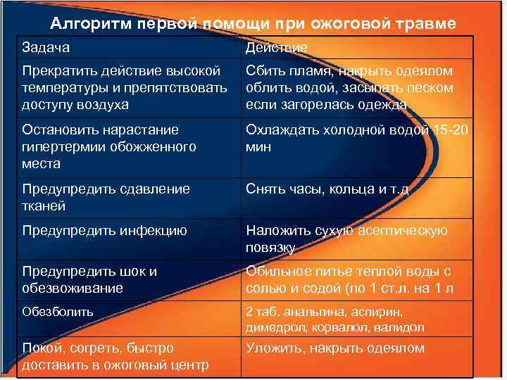 Алгоритм первой помощи при ожоговой травме Задача Действие Прекратить действие высокой температуры и препятствовать