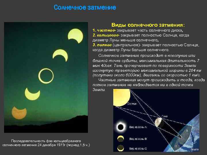 Солнечное затмение Виды солнечного затмения: 1. частное- закрывает часть солнечного диска, 2. кольцевое- закрывает