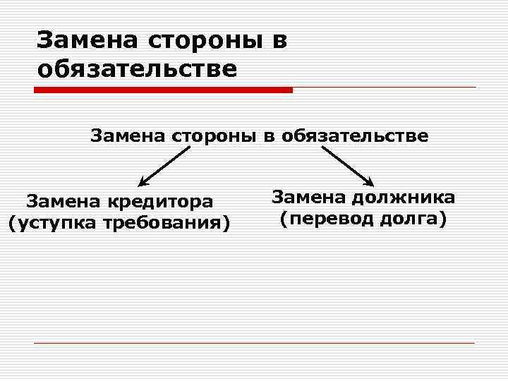 Замена стороны в обязательстве Замена кредитора (уступка требования) Замена должника (перевод долга) 