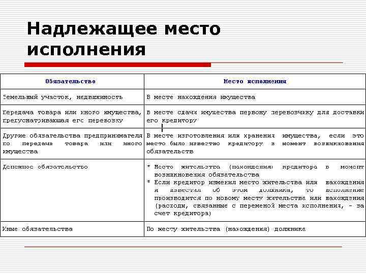 Надлежащее место исполнения 