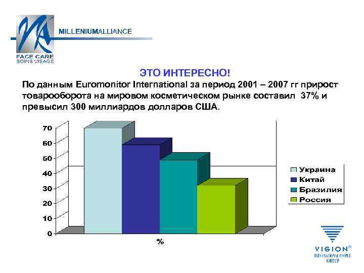 ЭТО ИНТЕРЕСНО! По данным Euromonitor International за период 2001 – 2007 гг прирост товарооборота