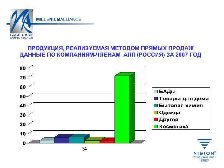 ПРОДУКЦИЯ, РЕАЛИЗУЕМАЯ МЕТОДОМ ПРЯМЫХ ПРОДАЖ ДАННЫЕ ПО КОМПАНИЯМ-ЧЛЕНАМ АПП (РОССИЯ) ЗА 2007 ГОД 