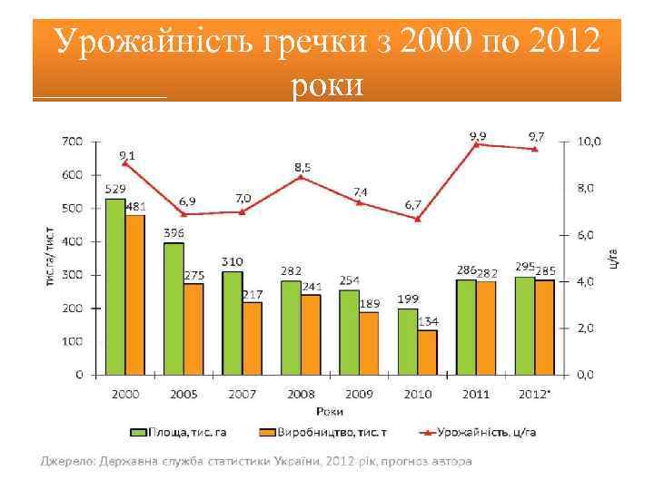 Урожайність гречки з 2000 по 2012 роки 