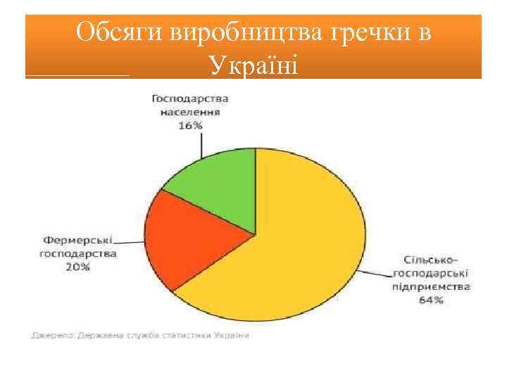 Обсяги виробництва гречки в Україні 
