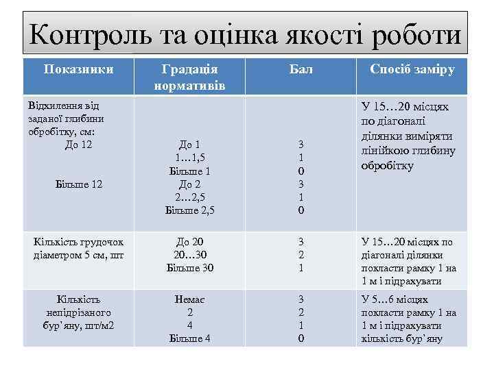 Контроль та оцінка якості роботи Показники Відхилення від заданої глибини обробітку, см: До 12