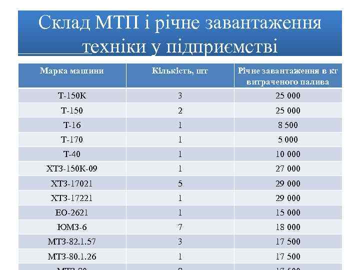 Склад МТП і річне завантаження техніки у підприємстві Марка машини Кількість, шт Річне завантаження