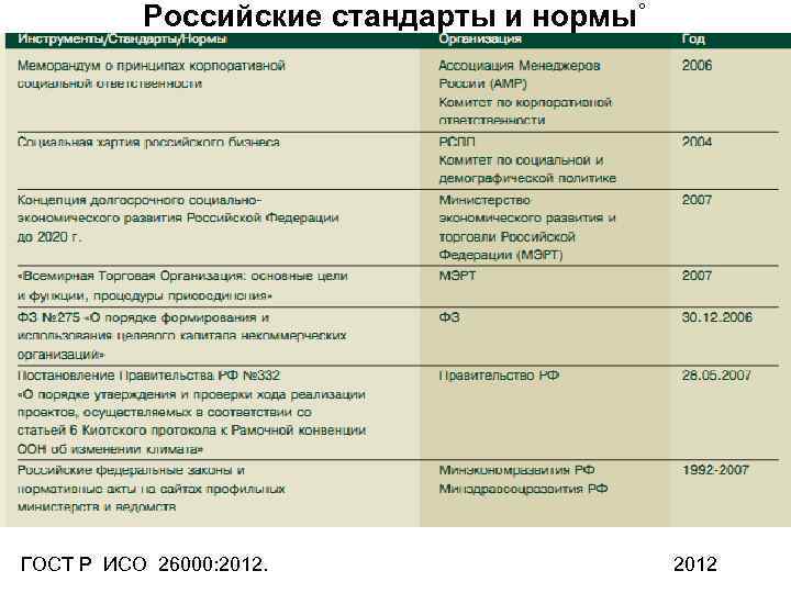 Российские стандарты и нормы˚ ГОСТ Р ИСО 26000: 2012. 2012 