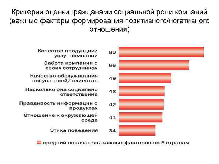 Критерии оценки гражданами социальной роли компаний (важные факторы формирования позитивного/негативного отношения) 