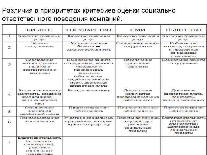 Различия в приоритетах критериев оценки социально ответственного поведения компаний. 