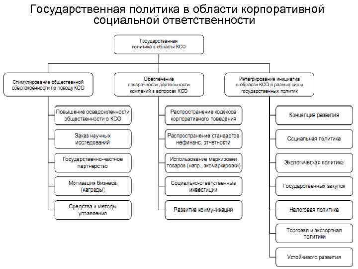  Государственная политика в области корпоративной социальной ответственности 