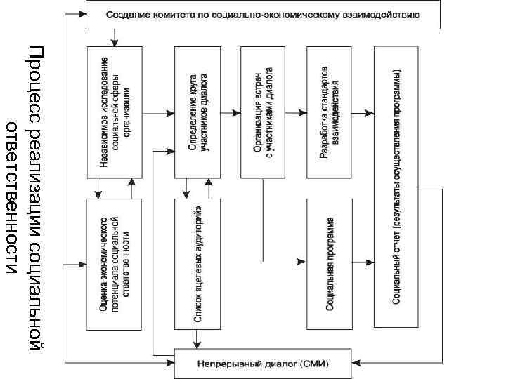 Процесс реализации социальной ответственности 