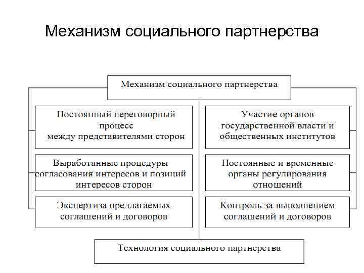 Механизм социального партнерства 