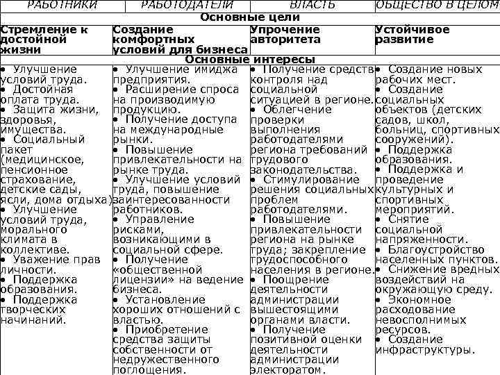 РАБОТНИКИ РАБОТОДАТЕЛИ ВЛАСТЬ ОБЩЕСТВО В ЦЕЛОМ Основные цели Стремление к Создание Упрочение Устойчивое достойной