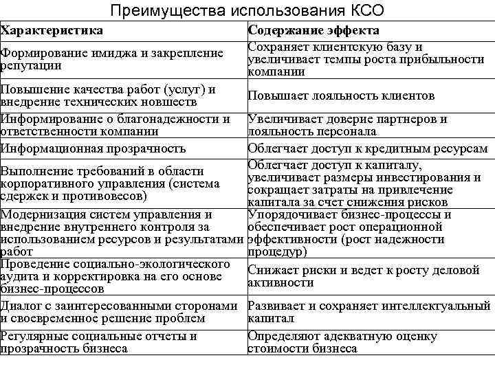 Преимущества использования КСО Характеристика Формирование имиджа и закрепление репутации Повышение качества работ (услуг) и