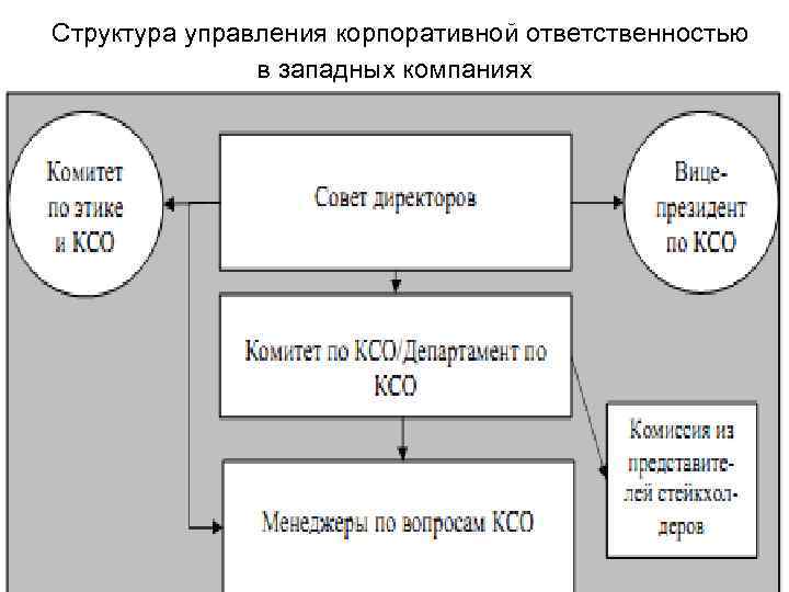  Структура управления корпоративной ответственностью в западных компаниях 